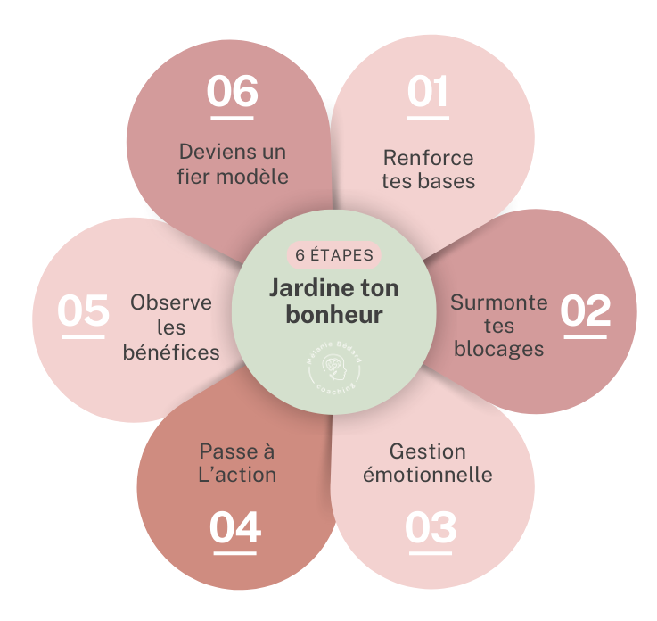 Les piliers de Jardine ton bonheur